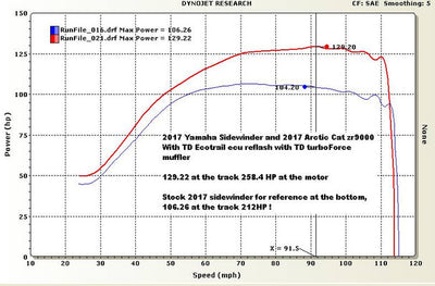 Yamaha Sidewinder / Arctic Cat Thundercat - Turbo Dynamics - Stage 1 - Ecotrail - 250HP